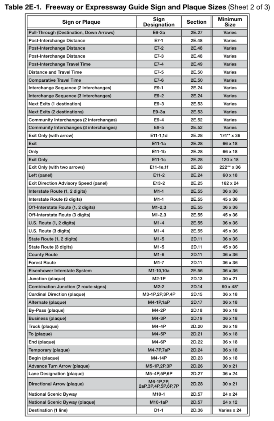 Table 2E-1. Freeway or Expressway Guide Sign and Plaque Sizes (Sheet 2 of 3)