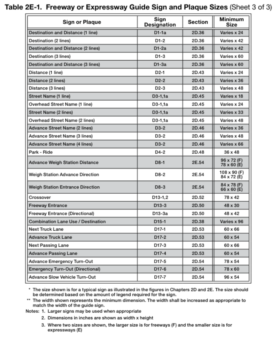 Table 2E-1. Freeway or Expressway Guide Sign and Plaque Sizes (Sheet 3 of 3)
