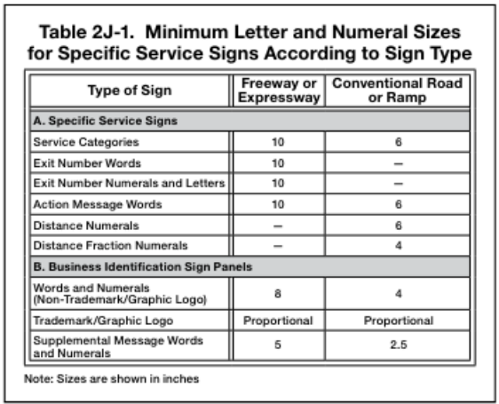 Table 2J-1. Minimum Letter and Numeral Sizes for Specific Service Signs According to Sign Type