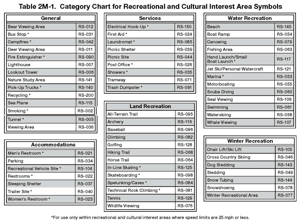 Table 2M-1. Category Chart for Recreational and Cultural Interest Area Symbols