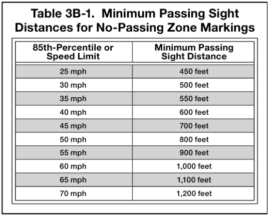 Table 3B-1. Minimum Passing Sight Distances for No-Passing Zone Markings