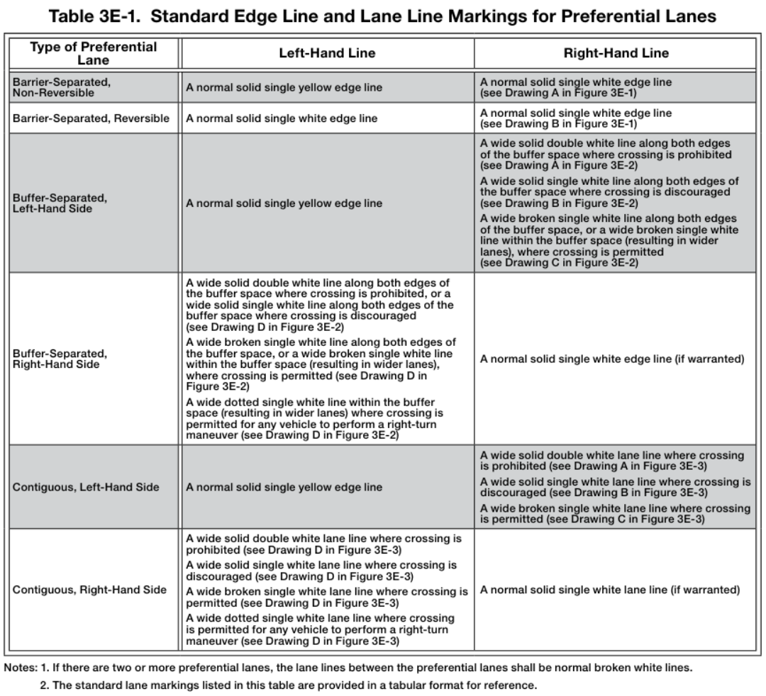 Table 3E-1. Standard Edge Line and Lane Line Markings for Preferential Lanes