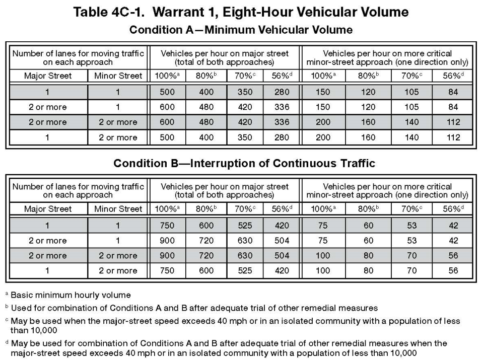 Table 4C-1. Warrant 1, Eight-Hour Vehicular Volume