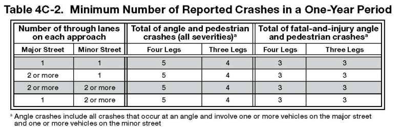 Table 4C-2. Minimum Number of Reported Crashes in a One-Year Period