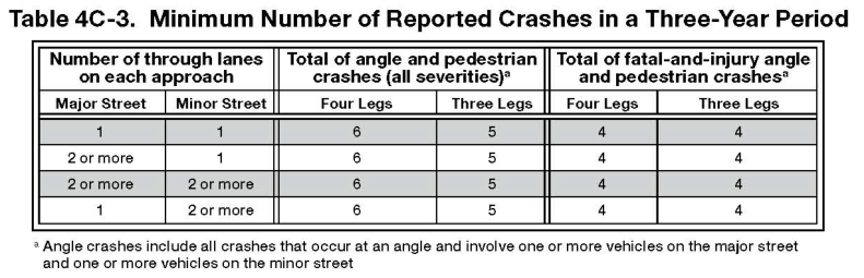 Table 4C-3. Minimum Number of Reported Crashes in a Three-Year Period