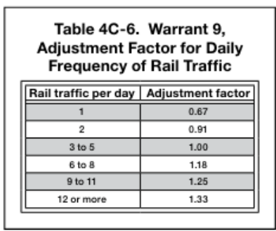 Table 4C-6. Warrant 9, Adjustment Factor for Daily Frequency of Rail Traffic