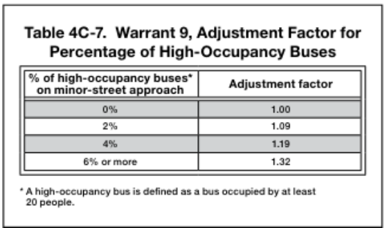 Table 4C-7. Warrant 9, Adjustment Factor for Percentage of High-Occupancy Buses