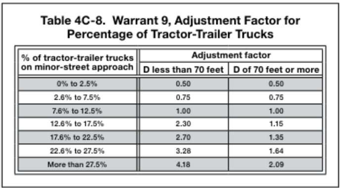 Table 4C-8. Warrant 9, Adjustment Factor for Percentage of Tractor-Trailer Trucks