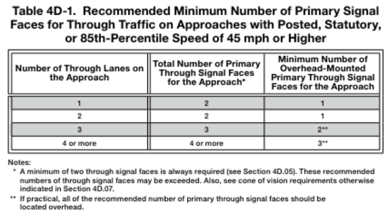 Table 4D-1. Recommended Minimum Number of Primary Signal Faces for Through Traffic on Approaches with Posted, Statutory, or 85th-Percentile Speed of 45 mph or Higher