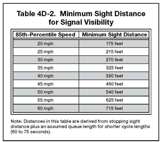 Table 4D-2. Minimum Sight Distance for Signal Visibility