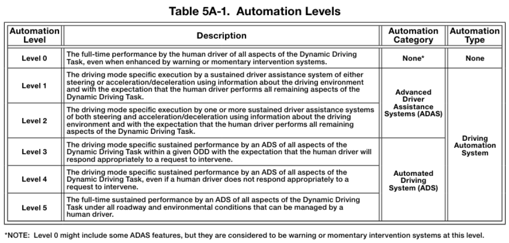 Table 5A-1. Automation Levels