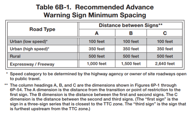 Table 6B-1. Recommended Advance Warning Sign Minimum Spacing. Distance between Signs** Road Type A B C