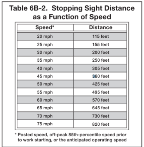 Table 6B-2. Stopping Sight Distance as a Function of Speed