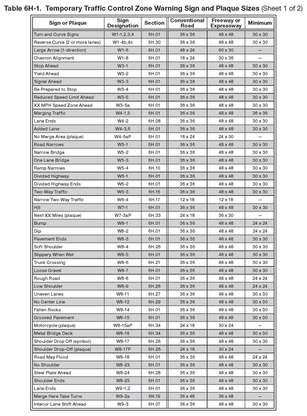 Table 6H-1. Temporary Traffic Control Zone Warning Sign and Plaque Sizes (Sheet 1 of 2)