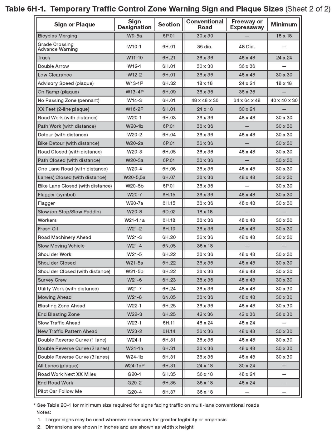 Table 6H-1. Temporary Traffic Control Zone Warning Sign and Plaque Sizes (Sheet 2 of 2)