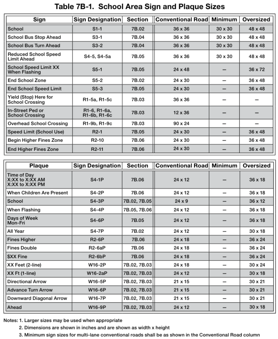 Table 7B-1. School Area Sign and Plaque Sizes. Sign Designation Section Conventional Road Minimum Over