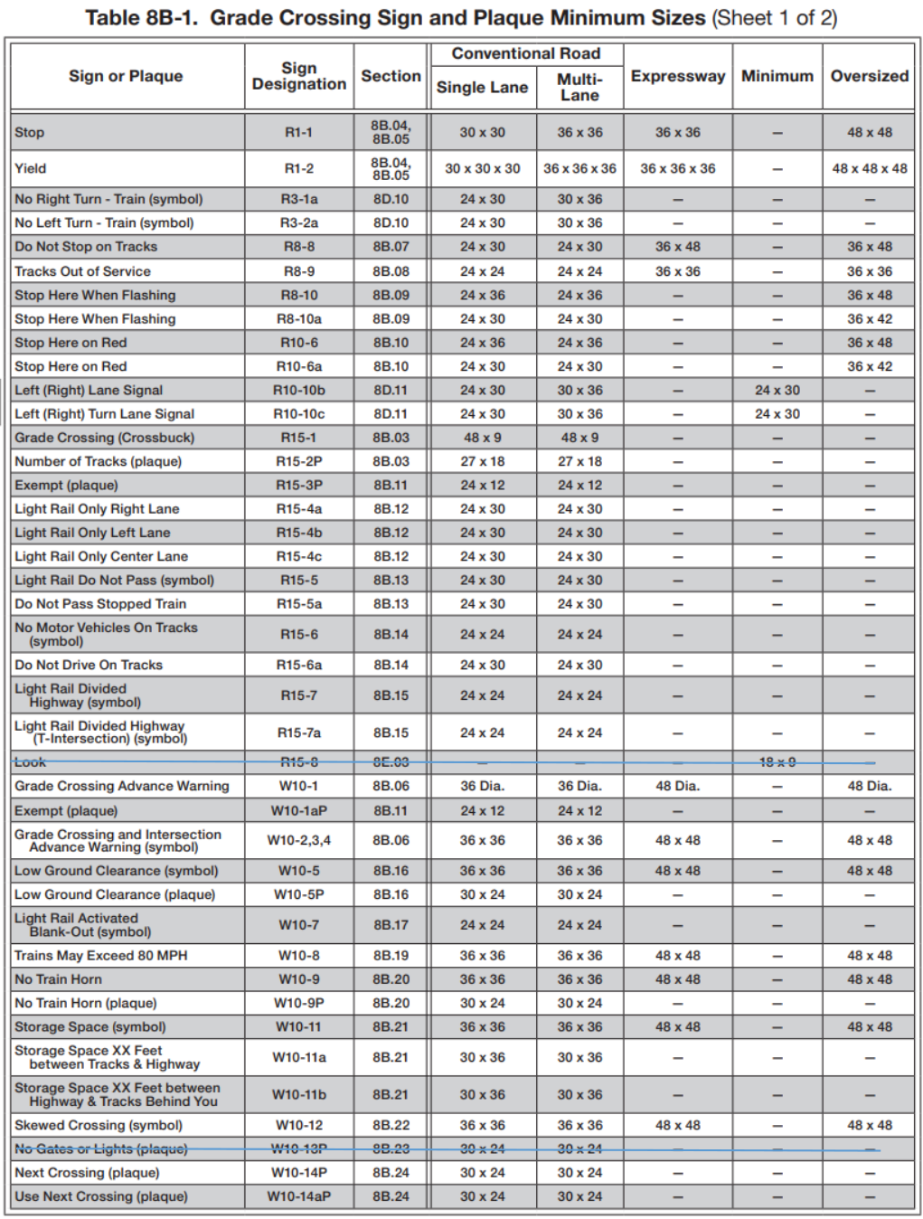 Table 8B-1. Grade Crossing Sign and Plaque Minimum Sizes (Sheet 1 of 2)
