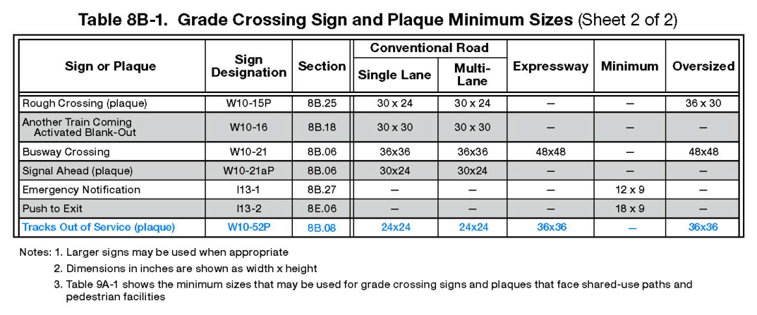 Table 8B-1. Grade Crossing Sign and Plaque Minimum Sizes (Sheet 2 of 2)