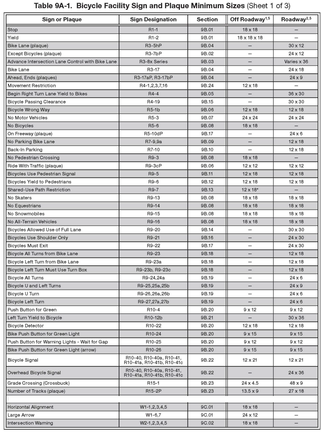 Table 9A-1. Bicycle Facility Sign and Plaque Minimum Sizes (Sheet 1)