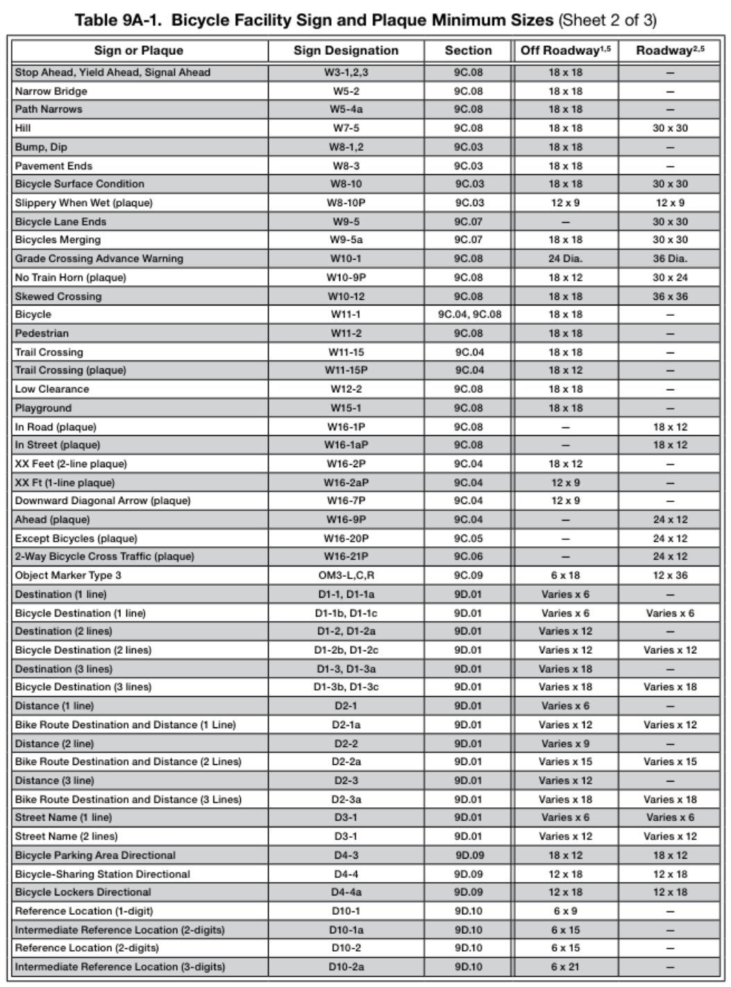 Table 9A-1. Bicycle Facility Sign and Plaque Minimum Sizes (Sheet 2)