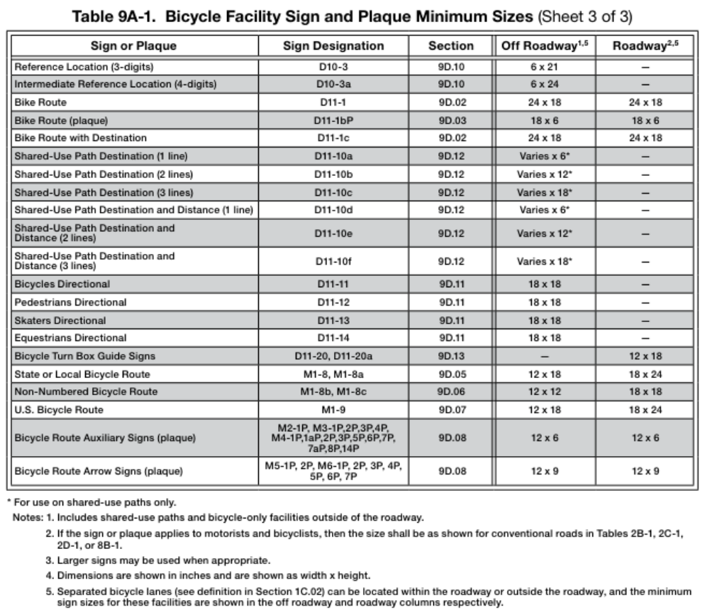 Table 9A-1. Bicycle Facility Sign and Plaque Minimum Sizes (Sheet 3)