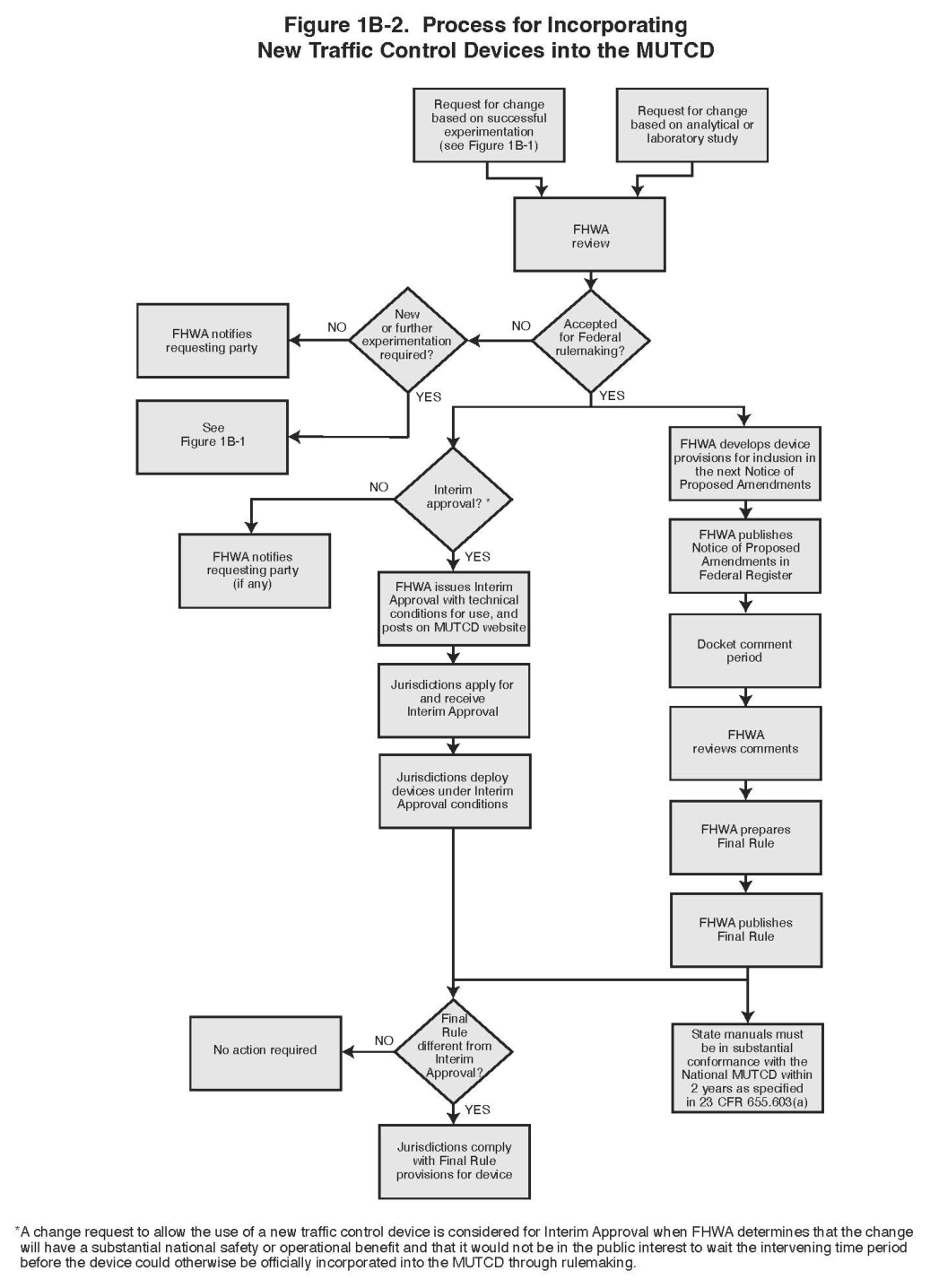 Figure 1B-2. Process for Incorporating New Traffic Control Devices into the MUTCD
