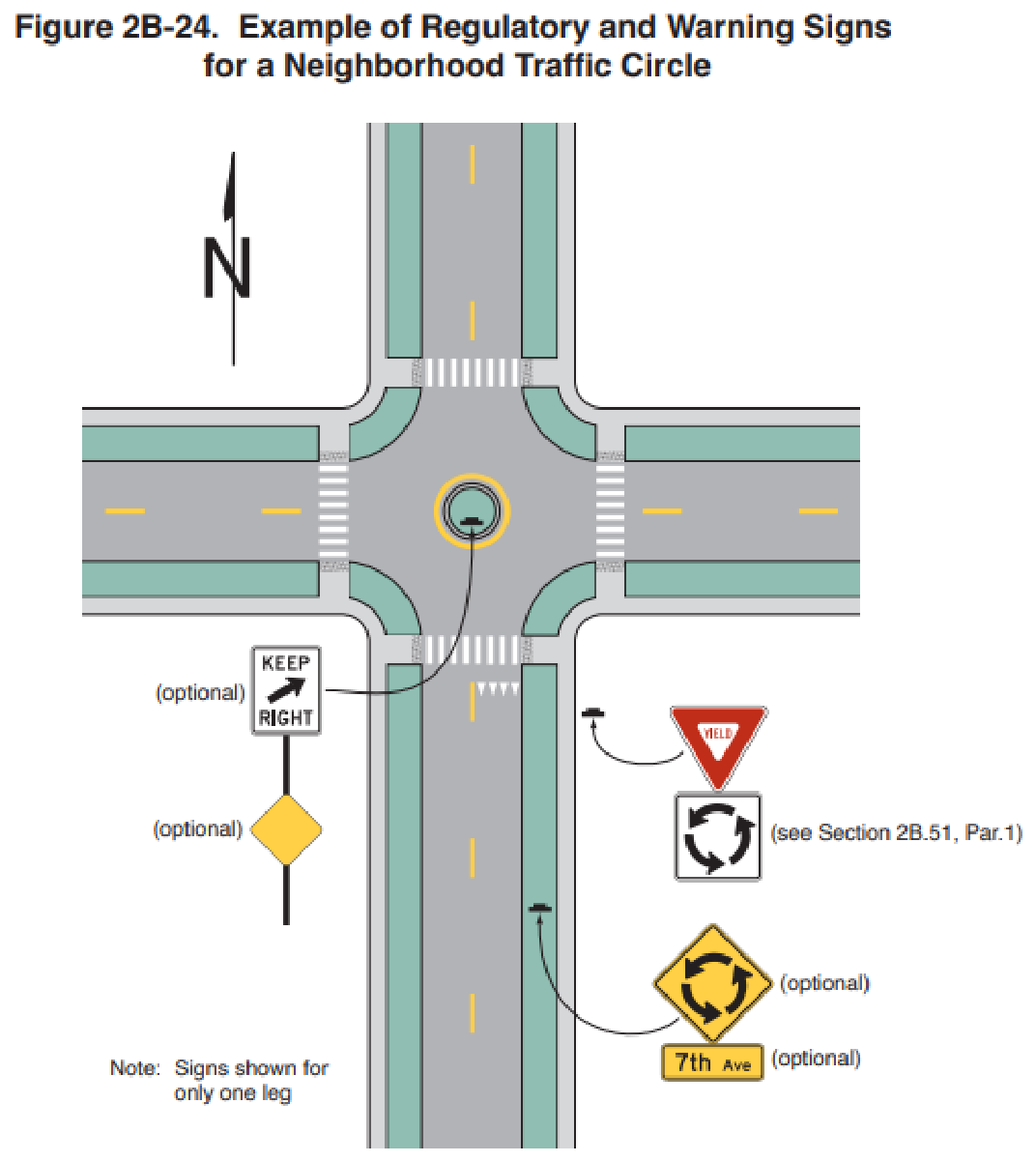 Figure 2B-24. Example of Regulatory and Warning Signs for a Neighborhood Traffic Circle