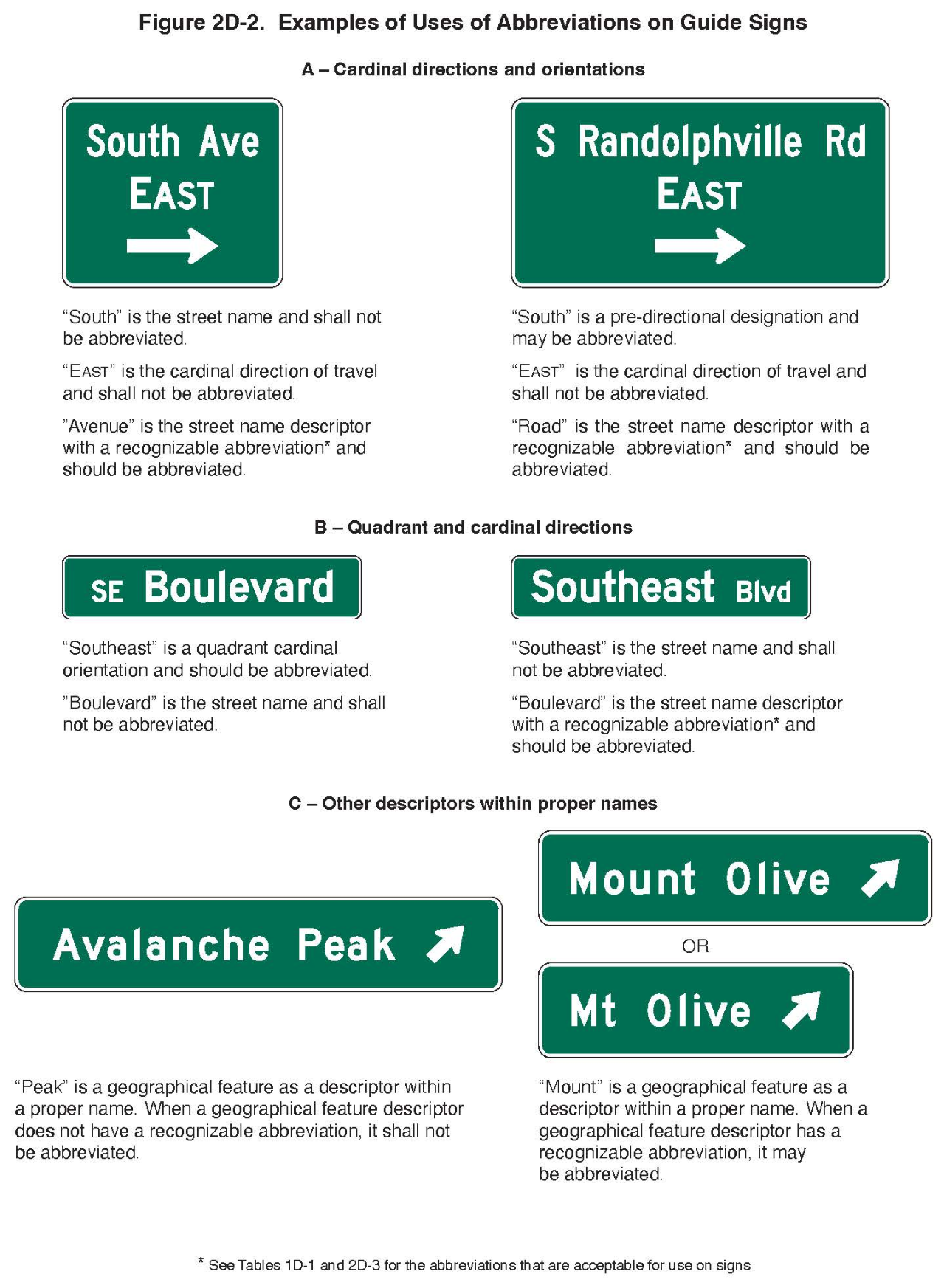 Figure 2D-2. Examples of Uses of Abbreviations on Guide Signs