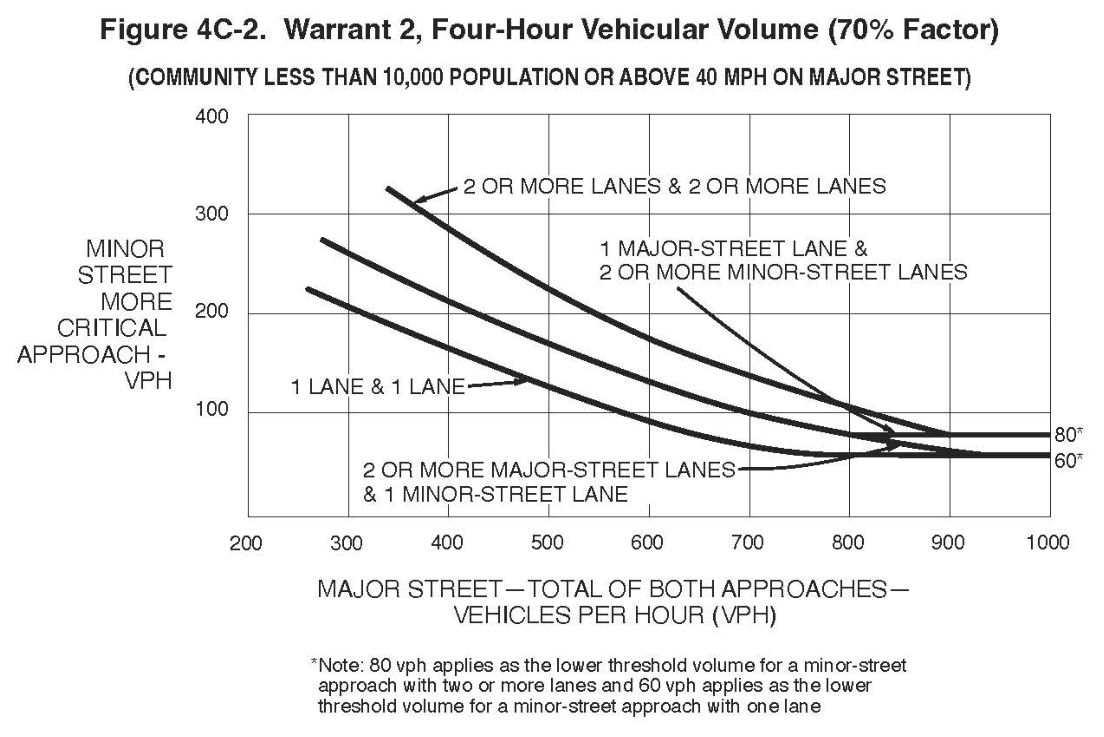 Figure 4C-2. Warrant 2, Four-Hour Vehicular Volume (70% Factor) (COMMUNITY LESS THAN 10,000 POPULATION OR ABOVE 40 MPH ON MAJOR STREET)