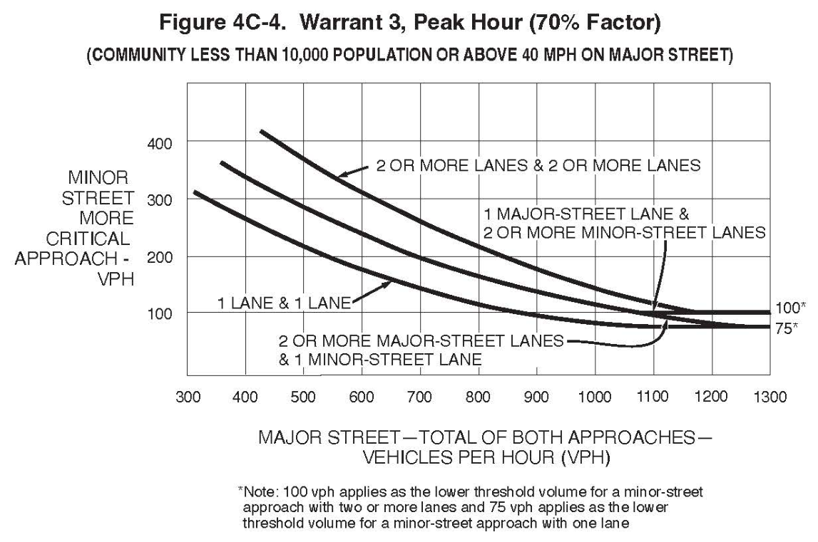 Figure 4C-4. Warrant 3, Peak Hour (70% Factor) (COMMUNITY LESS THAN 10,000 POPULATION OR ABOVE 40 MPH ON MAJOR STREET)