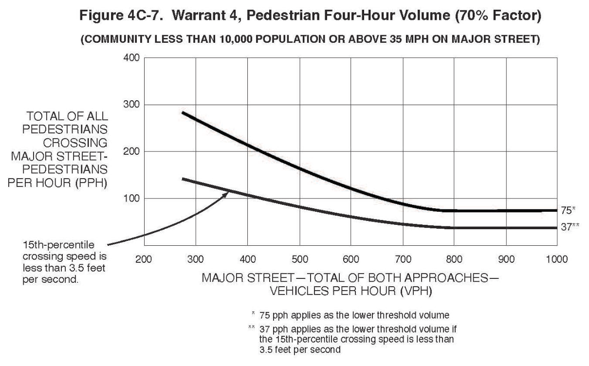 Figure 4C-7. Warrant 4, Pedestrian Four-Hour Volume (70% Factor) (COMMUNITY LESS THAN 10,000 POPULATION OR ABOVE 35 MPH ON MAJOR STREET)