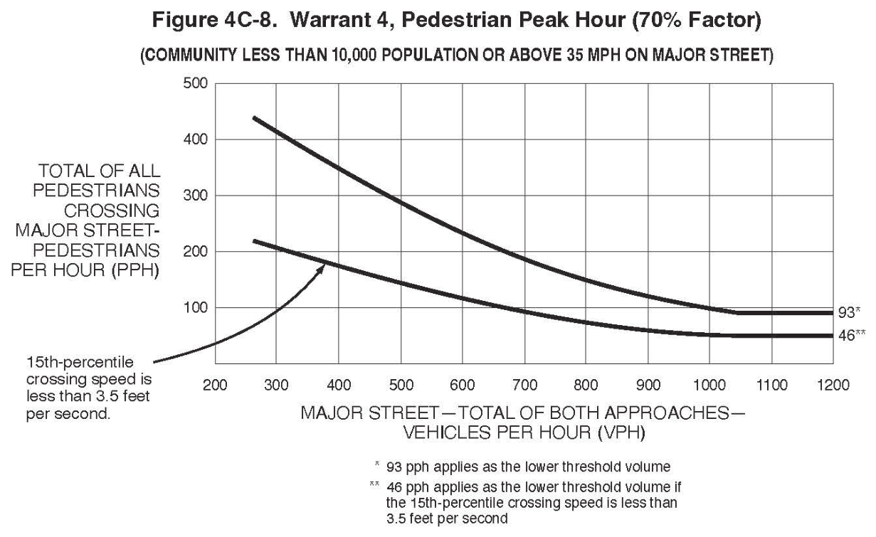 Figure 4C-8. Warrant 4, Pedestrian Peak Hour (70% Factor) (COMMUNITY LESS THAN 10,000 POPULATION OR ABOVE 35 MPH ON MAJOR STREET)