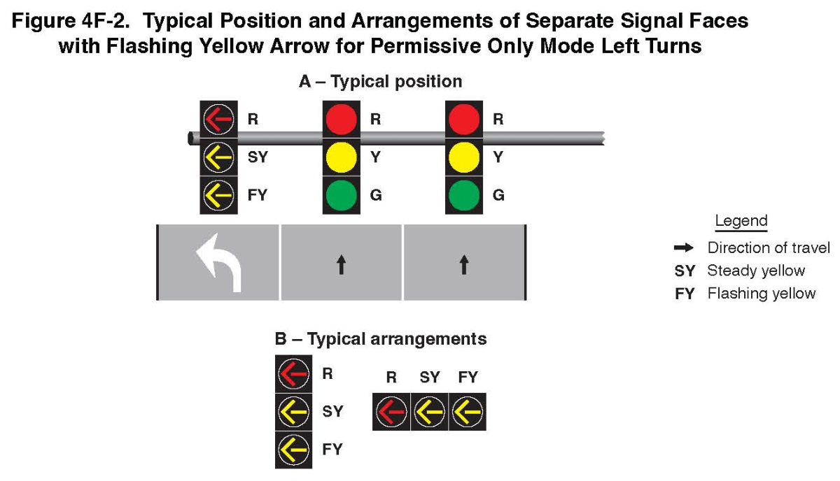 Figure 4F-2. Typical Position and Arrangements of Separate Signal Faces with Flashing Yellow Arrow for Permissive Only Mode Left Turns
