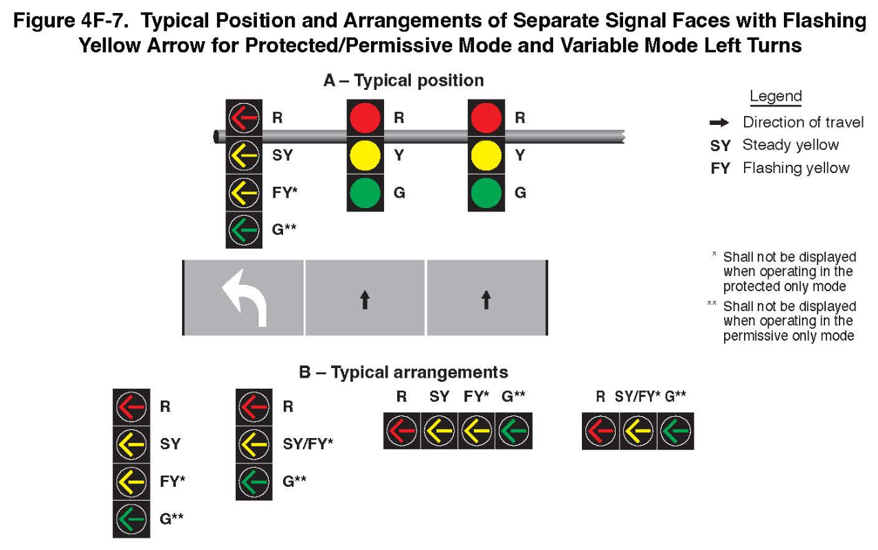 Figure 4F-7. Typical Position and Arrangements of Separate Signal Faces with Flashing Yellow Arrow for Protected/Permissive Mode and Variable Mode Left Turns
