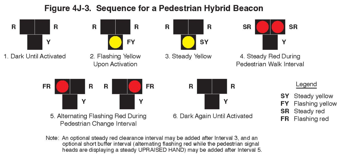 Figure 4J-3. Sequence for a Pedestrian Hybrid Beacon