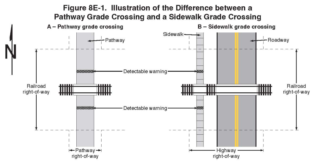 Figure 8E-1. Illustration of the Difference between a Pathway Grade Crossing and a Sidewalk Grade Crossing