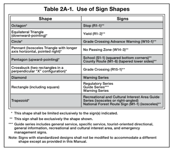 Table 2A-1. Use of Sign Shapes