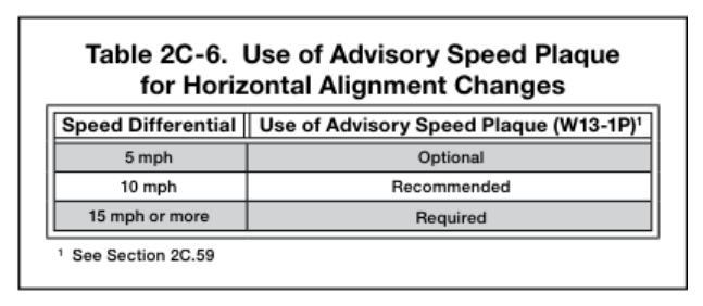 Table 2C-6. Use of Advisory Speed Plaque for Horizontal Alignment Changes