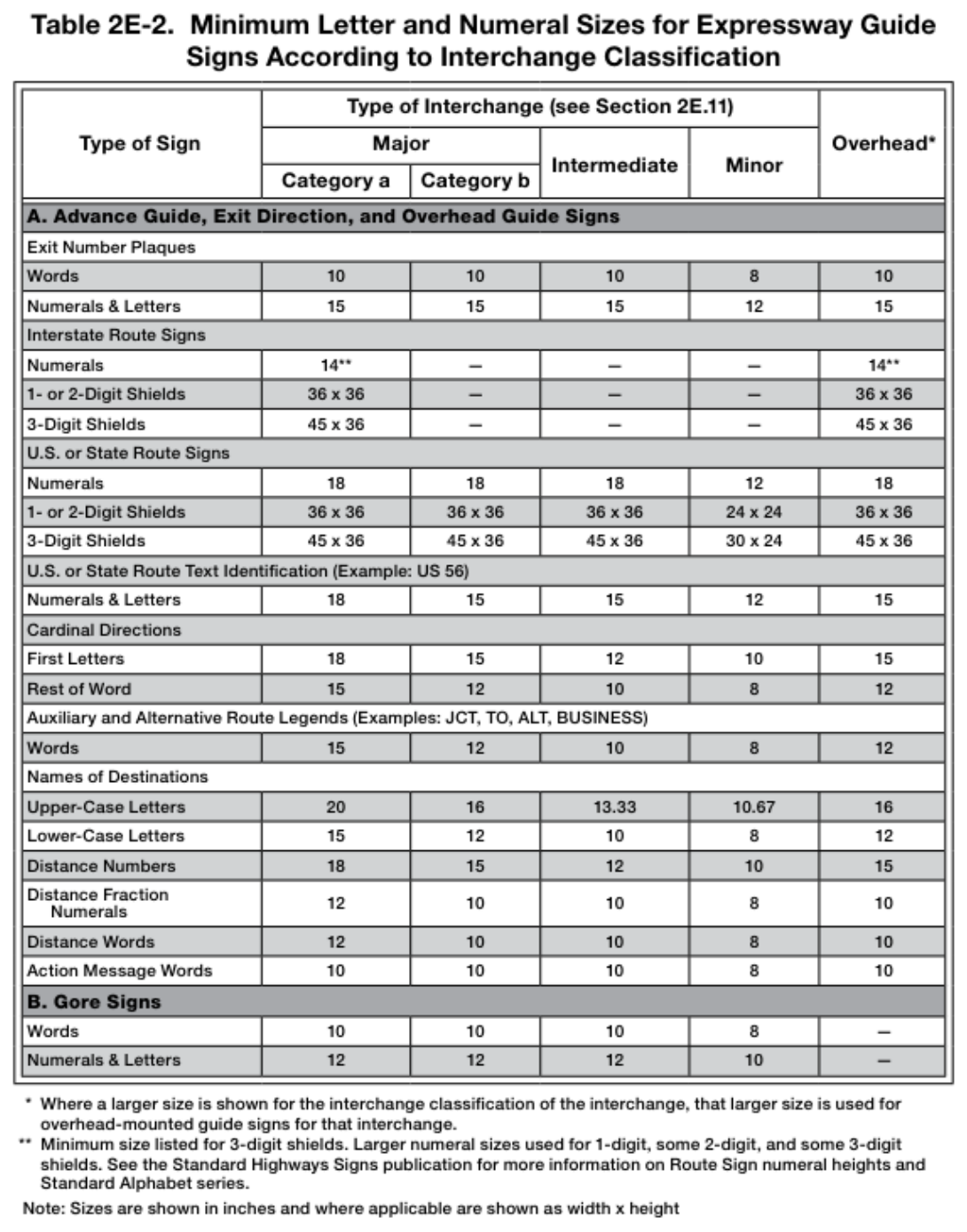 Table 2E-2. Minimum Letter and Numeral Sizes for Expressway Guide Signs According to Interchange Classification