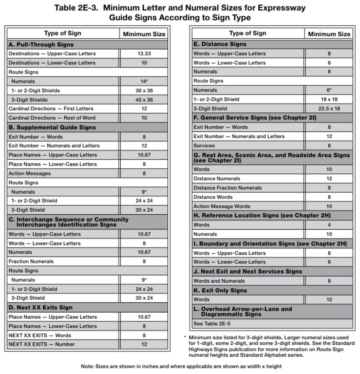 Table 2E-3. Minimum Letter and Numeral Sizes for Expressway Guide Signs According to Sign Type