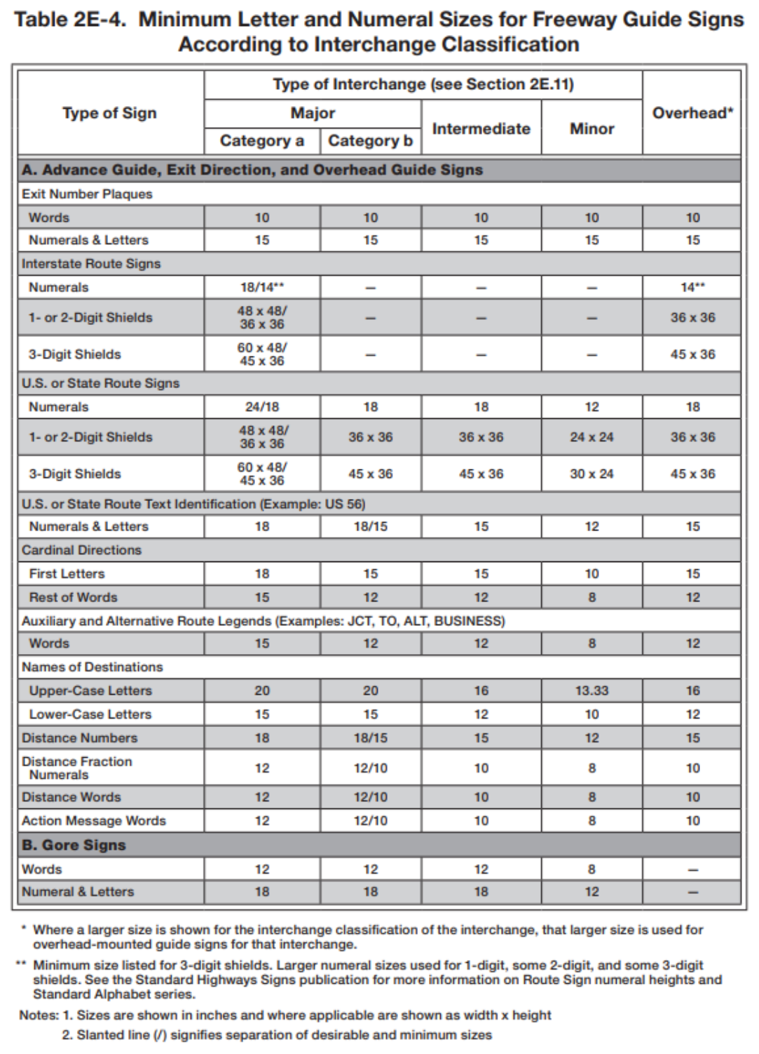 Table 2E-4. Minimum Letter and Numeral Sizes for Freeway Guide Signs According to Interchange Classification