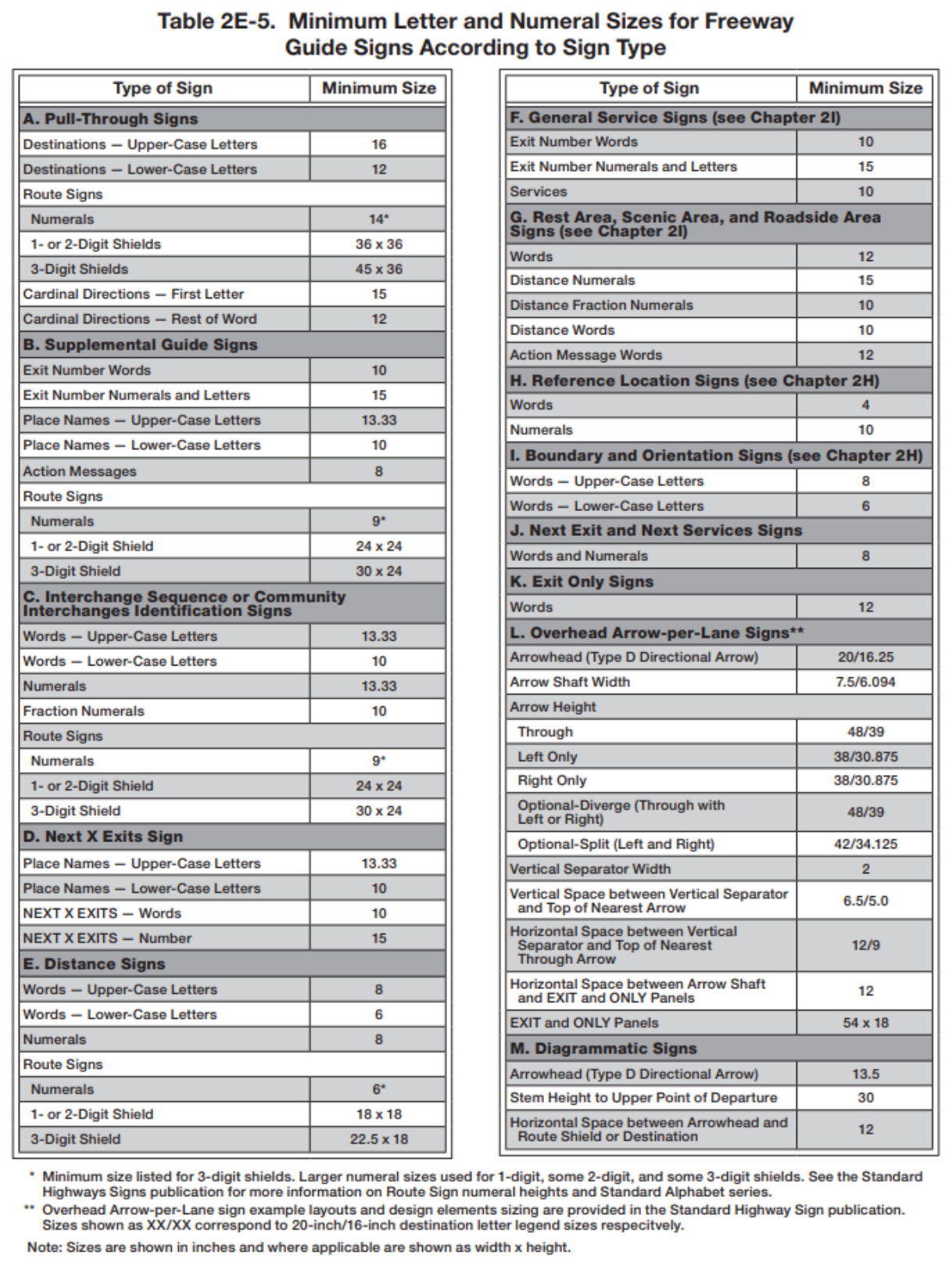 Table 2E-5. Minimum Letter and Numeral Sizes for Freeway Guide Signs According to Sign Type