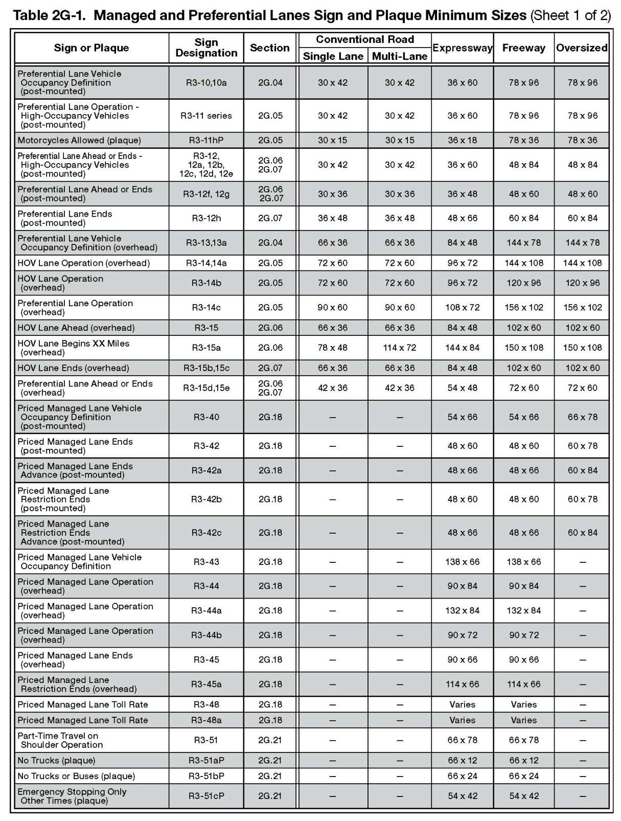 Table 2G-1. Managed and Preferential Lanes Sign and Plaque Minimum Sizes (Sheet 1 of 2)