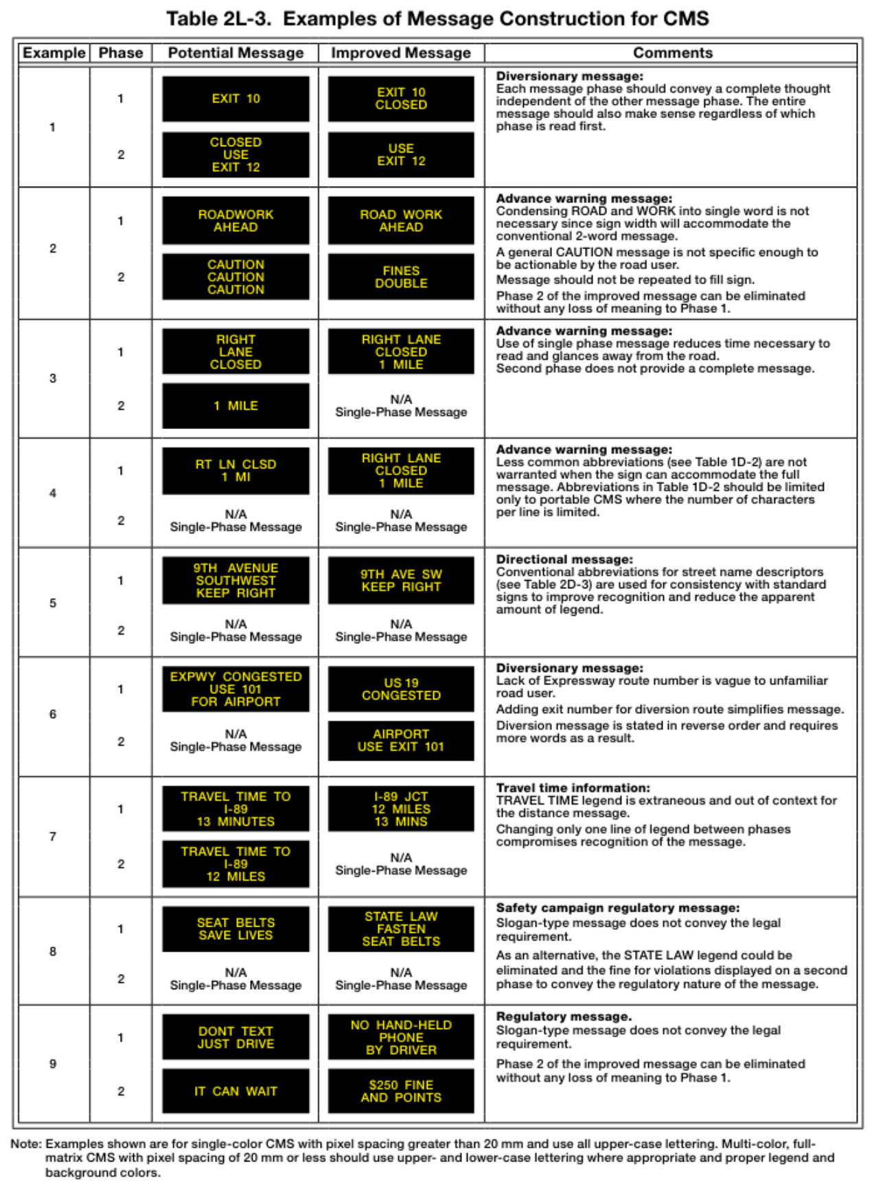 Table 2L-3. Examples of Message Construction for CMS