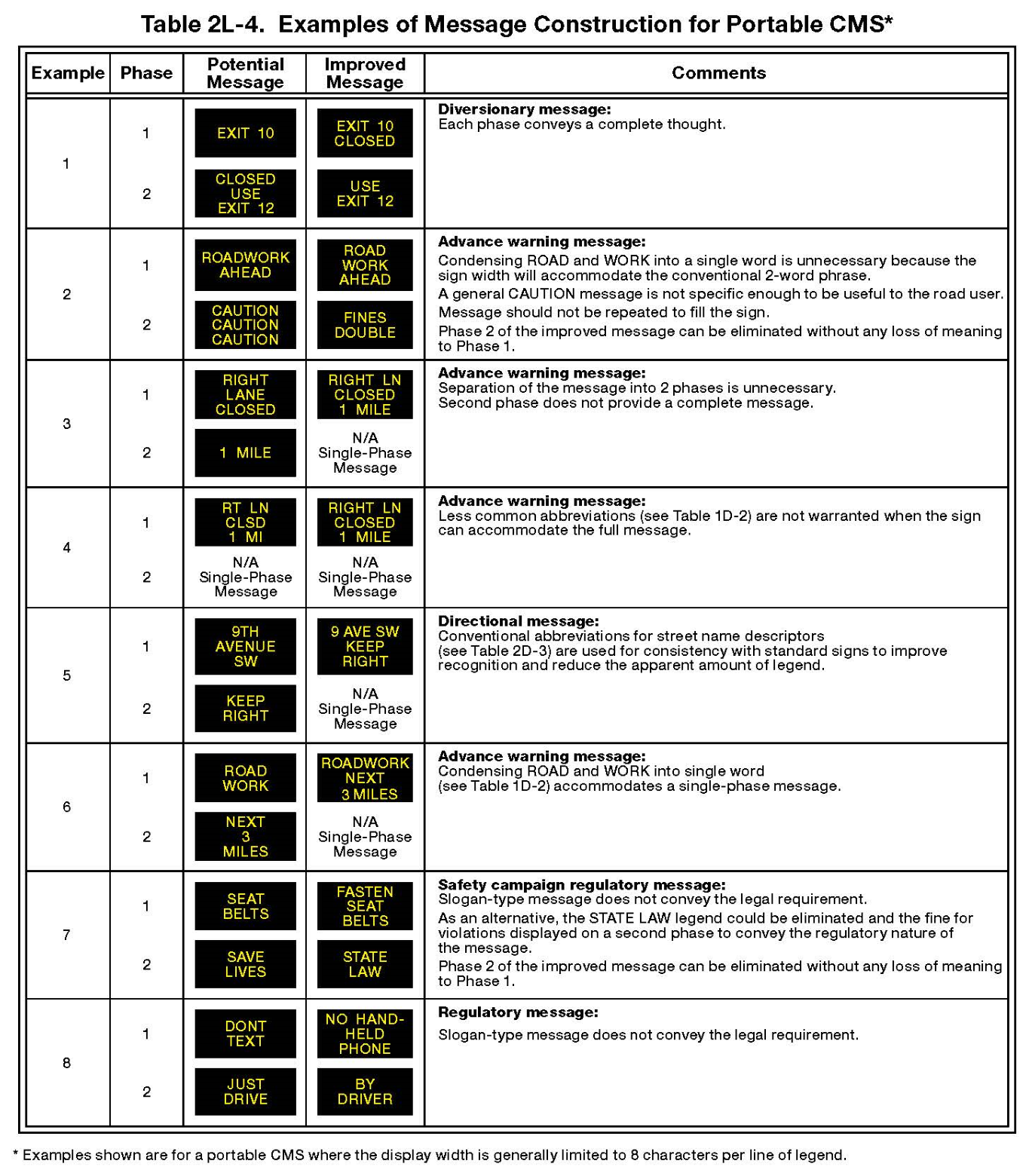 Table 2L-4. Examples of Message Construction for Portable CMS*