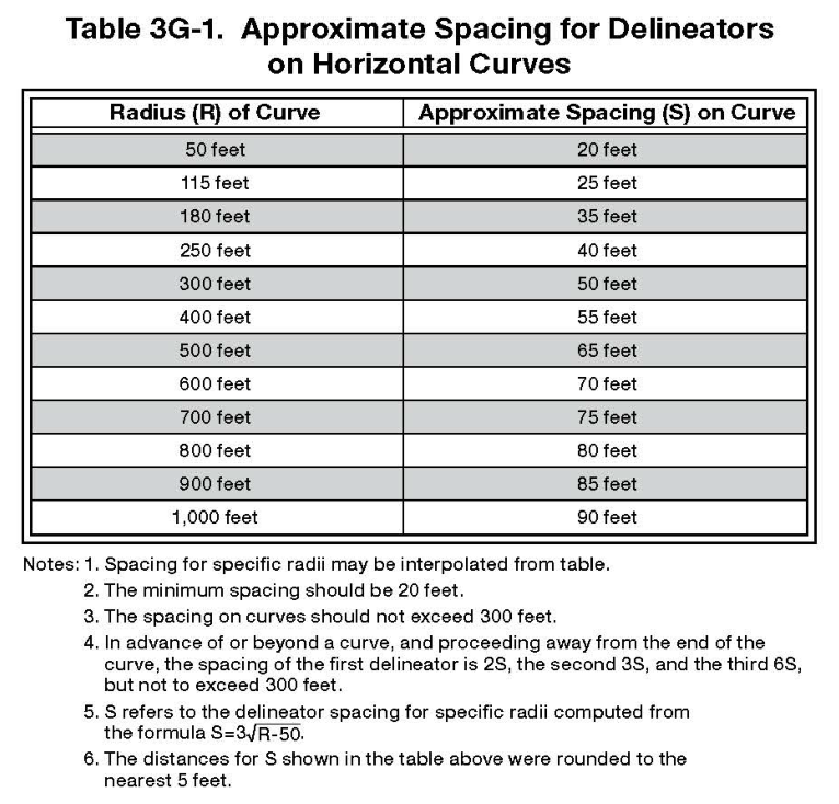 Table 3G-1. Approximate Spacing for Delineators on Horizontal Curves