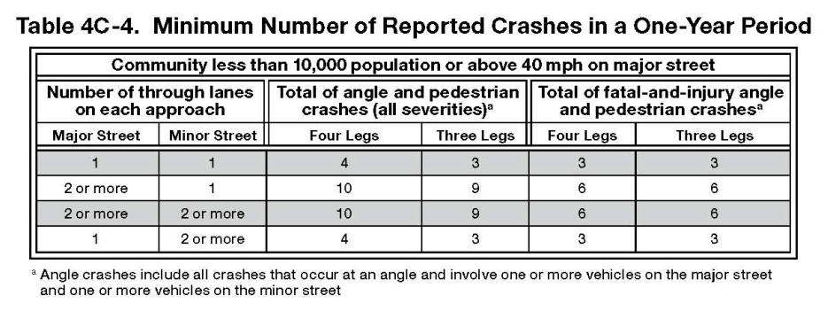 Table 4C-4. Minimum Number of Reported Crashes in a One-Year Period