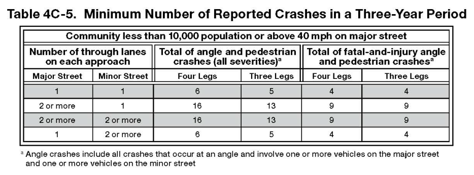 Table 4C-5. Minimum Number of Reported Crashes in a Three-Year Period