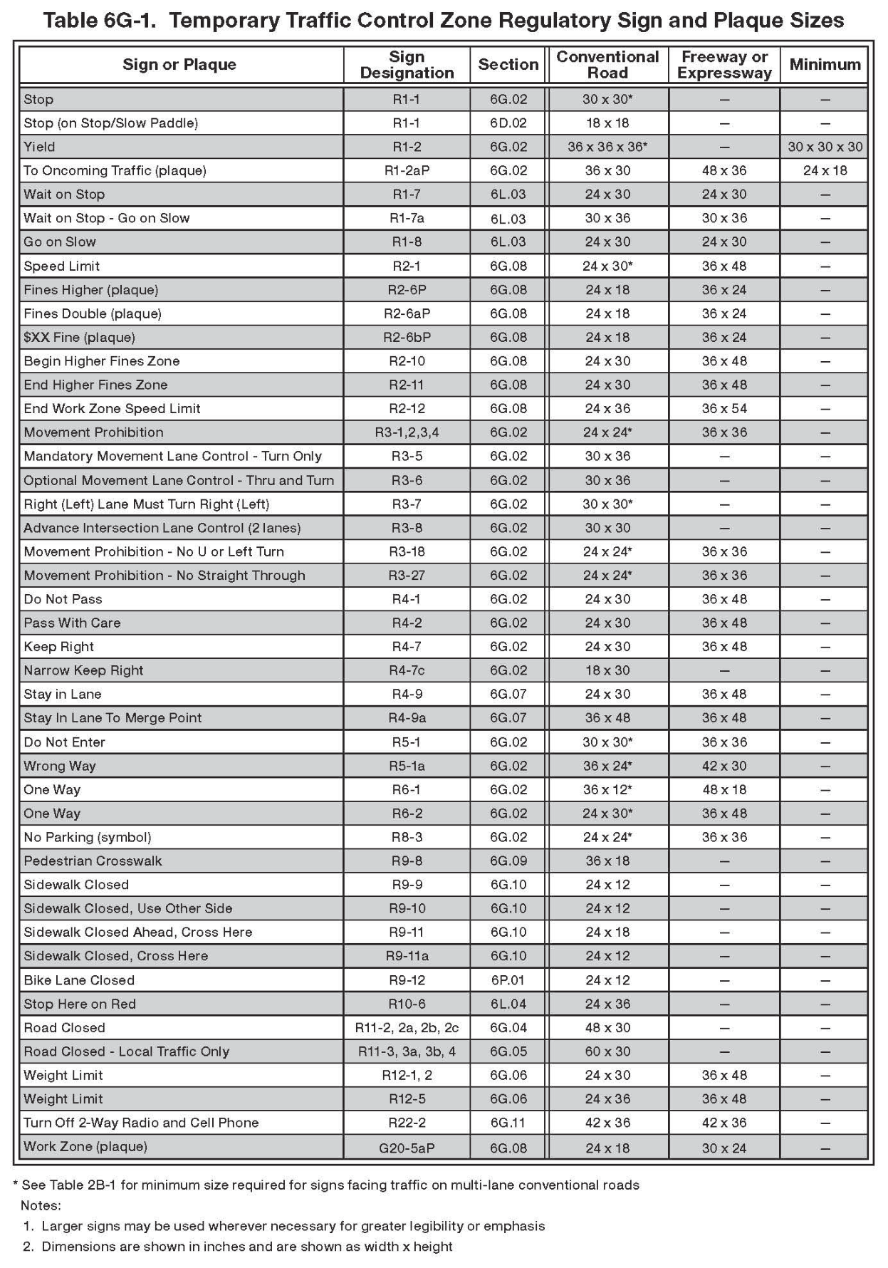 Table 6G-1. Temporary Traffic Control Zone Regulatory Sign and Plaque Sizes